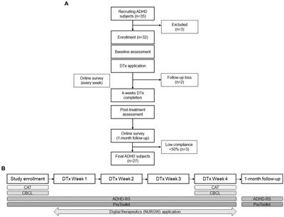 Potential effectiveness of digital therapeutics specialized in executive functions as adjunctive treatment for clinical symptoms of attention-deficit/hyperactivity disorder: a feasibility study